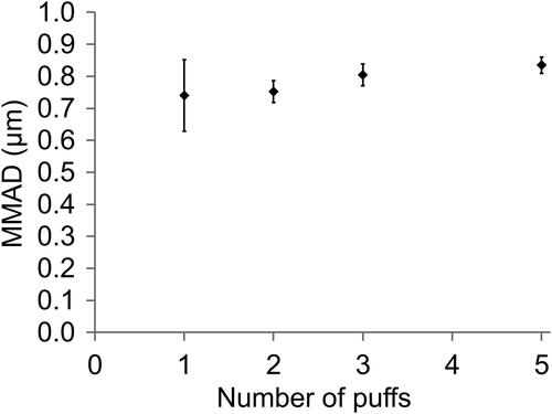 Figure 4. Effect of puff count on the measured MMAD. The error bars represent ±1 standard deviation of three independent measurements.