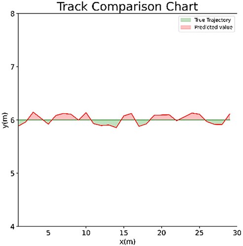 Figure 15. Track Comparison Chart.