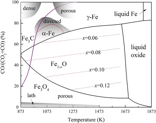 Figure 1. Predominant phase diagram of iron oxide in CO-CO2 atmosphere [Citation12,Citation15,Citation22].