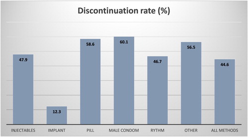 Figure 2. Per cent discontinuing use by 12th month, by type of contraceptive method, Arusha, 2018Notes: The sample is 2623 episodes which were initiated after the baseline interview among 1966 women. “Other” methods include IUD and withdrawal due to the small size, in addition to Lactational amenorrhoea