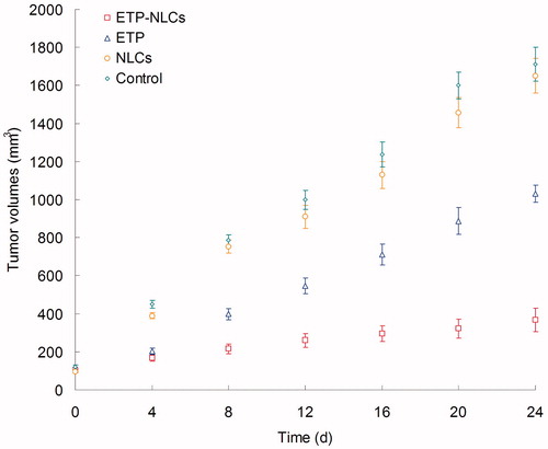 Figure 2. In vivo anticancer efficiency of ETP-NLCs.