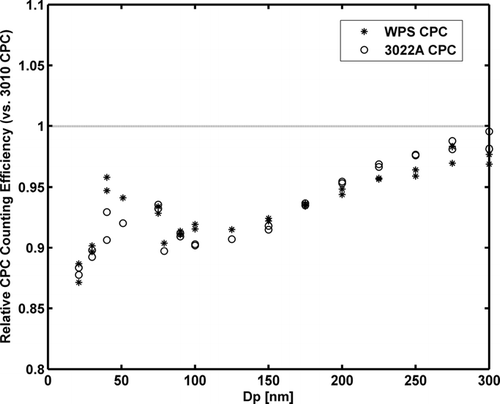 FIG. 3 CPC concentration readings normalized to the TSI 3010 CPC. Two readings are shown for each diameter.