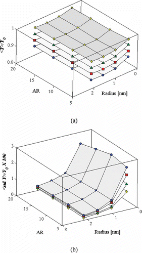 Figure 1. (a) Mean Young's modulus ratio and (b) standard deviation of Young's modulus ratio for armchair (n,n). • = 2% NRV; ▪ = 1.5% NRV; ▴= 1% NRV; ◊ = 0.5% NRV.