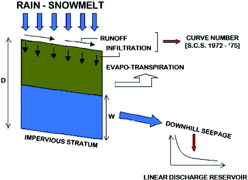 Figure1. Representation of the behaviour of the soil, according to the modified CN method.