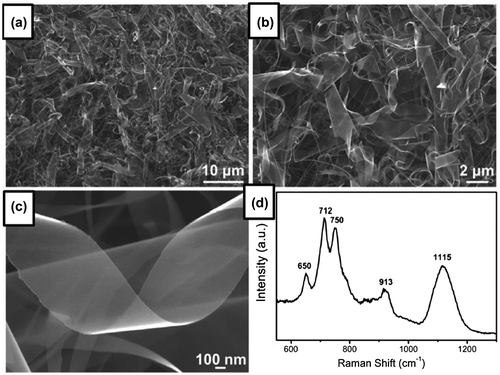 Figure 12. (a)–(c) SEM images for the ultrathin boron nanosheets at different magniﬁcations. (d) Micro-Raman spectrum of the ultrathin boron nanosheets at room temperature. Reprinted from Ref. [Citation81] which is an open access article published by WILEY-VCH Verlag GmbH & Co. KGaA, Weinheim.