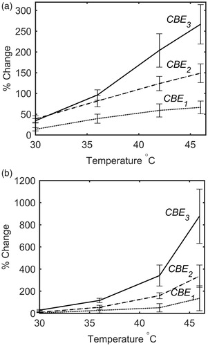 Figure 10. The mean and standard deviation of CBE1, CBE2 and CBE3 in (a) tissue-mimicking gel phantoms and (b) ex vivo bovine muscle tissues as a function of temperature. The error bars represent the standard deviation in five trials with two samples of tissue and gel phantoms.