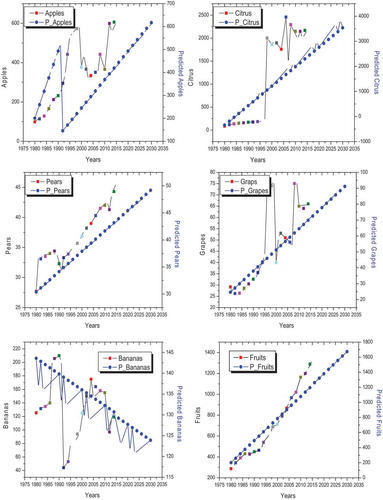 Figure 6. Future Prediction of major fruits in Pakistan.