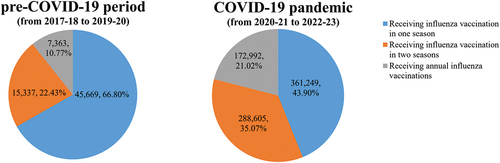 Figure 3. Frequency of influenza vaccination among the elderly before and during the COVID-19 pandemic.