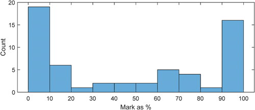 Figure 4. Histogram of student marks for coursework Assessment B – Polar Coordinate Computation (no interim steps) undertaken by 58 geospatial engineering students at Newcastle University.