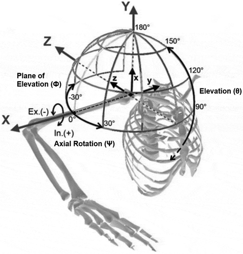 Figure 2. Coordinate system used to calculate joint kinematics at the shoulder. Shoulder YZ’Y”: first rotation (Y) “plane of elevation” (Ф) about the Y (trunk anatomical frame); second rotation (Z) “elevation” (θ) about the z (shoulder anatomical frame); third rotation (Y) “internal/external axial rotation” (Ψ) about the y (shoulder anatomical frame). Adapted from “Shoulder 3D range of motion and humerus rotation in two volleyball spike techniques: injury prevention and performance” by E. Seminati, A. Marzari, O. Vacondio, A. E. Minetti, 2015, Sports Biomechanics, 14(2), 221.