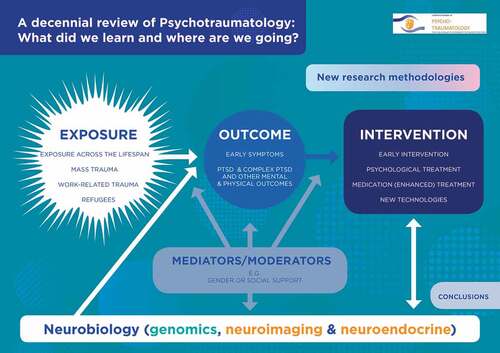 Figure 1. Infographic on key areas in psychotraumatology. Click on the infographic to meet the journal editors and hear them talk about what we’ve learnt.