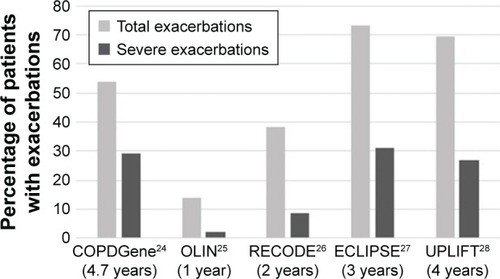 Figure 1 Percentage of patients with at least one (severe) exacerbation during follow-up with the duration of follow-up presented in brackets.