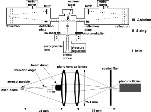 FIG. 1 Upper part: sketch of the aerosol mass spectrometer SPLAT with three numbered sections of the instrument, which are the inlet system (I), the sizing region (II), and the chemical analysis of the particles (III); lower part: schematic drawing of detection optics. Scattered light is detected in forward direction.