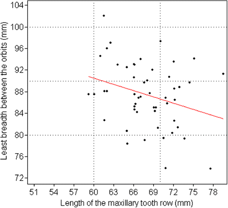 Figure 5. Bivariate plot of length of the maxillary tooth row (variable 21) and Least breadth between the orbits (variable 35). Parameter estimates are α (slope)=−0.388, β (intercept)=113.8, and R2=0.087. Each dot represents an individual skull.