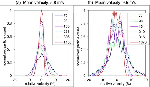FIG. 7 Relative velocity distribution measured as a function of beam spacing for particles flowing at two mean velocities of 5.8 and 9.5 m/s. The velocity distribution converges as the beam spacing is increased. (Color figure available online.)