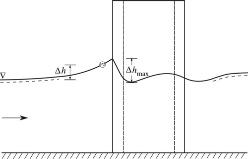 Figure 3. Schematic description of free-surface variation for high Froude numbers