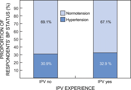 Figure 3: Association of intimate partner violence with respondents’ blood pressure