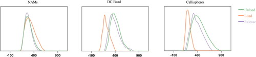 Figure 6. Diameter changes of NAMs, DC Bead and Callispheres microspheres before/after doxorubicin loading and release.
