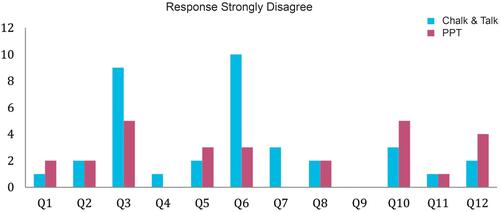 Figure 4 Pattern of “strongly disagree” responses to various survey points (PPT-PowerPoint).