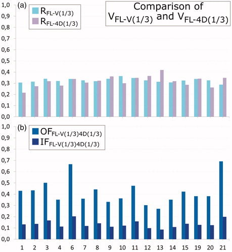 Figure 3. Comparison of 4D-V to V-SPECT. Seventeen patients with a V-SPECT scan are shown (patients 1–4, 6–15, and 19–21). Patient 9 has had one lung removed. (a) Ratios RFL-V(1/3) (cyan) and RFL-4D(1/3) (light purple) and (b) overlap fraction OFFL-V(1/3)4D(1/3) (light blue), and intersection IFFL-V(1/3)4D(1/3) (dark blue).