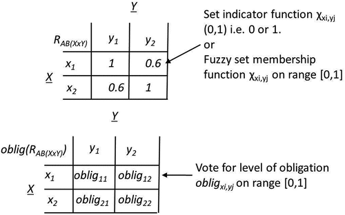 Figure 1. Relation RAB(XxY).