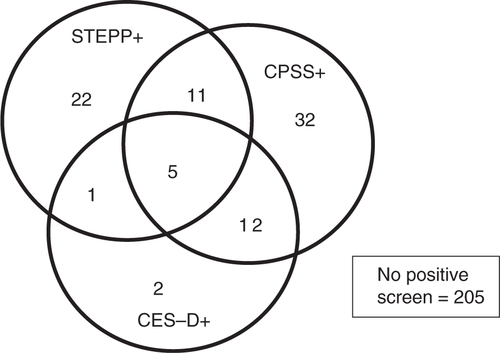 Fig. 2 Overlap among positive screening results across the three components of the screening protocol.