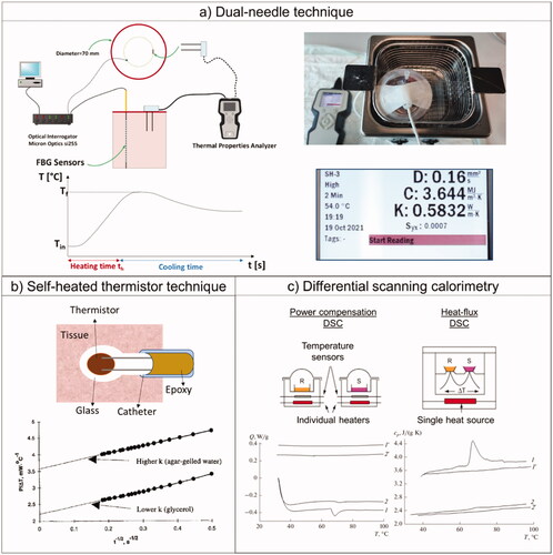 Figure 2. Techniques used for measuring thermal properties of biological tissues as temperature varies: setup and equipment. (a) Setup used to measure thermal properties with the dual-needle technique (top left); image of the galvanized container, employed to hold the tissue specimen and placed in the thermal bath, and of the utilized sensors, i.e., dual-needle sensor connected to the thermal properties analyzer and fiber optic sensors, housed in a needle, for temperature monitoring (top right) [Citation62]. The heating needle of the instrument heats the tissue for th=30 s, and the monitoring needle measures the resulting tissue temperature for 90s. The initial temperature Tin is then subtracted to the readings to obtain the ΔT to be used in EquationEquations (4)(8) α=[cPtransient/Pstaedy−state(1+dk)]2(8) and Equation(5)(10) σ(t)=σ0⋅ sin (ωt+δ)(10) (bottom left). Thus, the thermal diffusivity, volumetric heat capacity, thermal conductivity, and the estimated error (i.e., Syx) can be obtained for the specific tissue temperature (bottom right). (b) Illustration of the thermistor probe utilized for the measurement of thermal properties with the self-heated thermistor technique [Citation121]. Below, the graph taken from Bhavaraju and Valvano (Reprinted by permission from Springer Nature Customer Service Center GmbH: Springer, International Journal of Thermophysics, [Citation122], Copyright 2021) shows the trend of the applied thermistor power over the resulting temperature rise as a function of t−1/2. The linear regression is employed to calculate the steady-state and transient terms. Two materials of known thermal properties are employed (e.g., agar-gelled water and glycerol) for the thermistor probe calibration. (c) Differential scanning calorimetry (DSC) systems: power compensation DSC (top left) and heat-flux DSC (top right), ‘R’ and ‘S’ represent the reference pan and the sample pan, respectively (figure modified from [Citation123]). Below, example of DSC thermographs (heat flow versus temperature) attained with a differential scanning heat-flux calorimeter (bottom left) and resultant trend of specific heat capacity of biological tissues versus temperature (bottom right). Reprinted by permission from Springer Nature Customer Service Center GmbH: Springer Nature, Biophysics, [Citation124], Copyright 2021. Through the measurement of the heat flux with the empty crucible pan, the crucible with reference material (with known mass and specific heat), and the crucible with the tissue sample under analysis, it is possible to calculate the specific heat capacity of the tissue sample, knowing the sample mass. The trends marked with 1 and 2 refer to the measurement on the wall of Baker’s cyst tissue and adipose tissue surrounding the cyst; 1’ and 2’ refer to the same samples undergoing reheating.