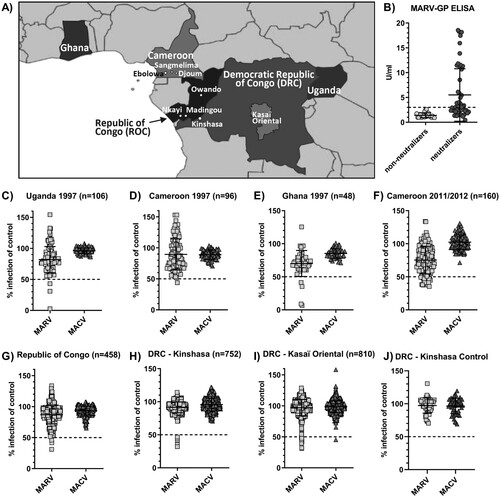 Figure 1. Serological screening of 2,430 serum samples from five African countries for antibodies against the Marburgvirus glycoprotein (MARV-GP). Close-up map of Central Africa with approximate location of relevant towns, cities and districts (A). Results of serum neutralization at 1:50 dilution of MARV-GP or Machupo virus glycoprotein (MACV-GP) pseudotyped HIV with samples from Uganda (C), Cameroon (D, F), Ghana (E), Republic of Congo (G), Kinshasa, DRC (H), Kasaï Oriental, DRC (I) and negative control samples from Kinshasa, DRC (J). Confirmatory ELISA results for detection of anti-MARV-GP antibodies in 51 neutralizing samples compared to 22 randomly selected non-neutralizing samples across all sample sets (B).