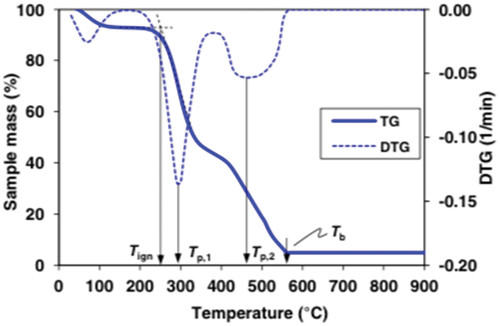 Figure 4. Curve thermogravimetric analysis OPEFB. Reproduced under common creative lisence (Ninduangdee et al. Citation2015).