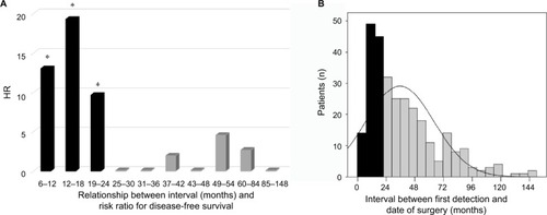 Figure 2 Histogram of enrolled patients and the therapeutic outcomes.Notes: (A) The therapeutic prognosis corresponded to disease-free survival based on the longest intervals (>84 months [6 years]). Black bars: HR of overall survival in each pathological size with significance *P<0.05; gray bars: non-significant. (B) The time period between the first detection of suspected non-small-cell lung cancer opacities and the date of pulmonary resection. Black bars: shorter-interval surgery group (SISG) and gray bars: longer-interval surgery group (LILG).