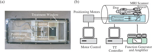 Figure 2. (a) MaRCUPS showing the Mylar-covered treatment window, transducer positioning components and 45° reflecting ultrasound mirror. (b) Thermal treatment control system during in-vivo experiments inside MRI.