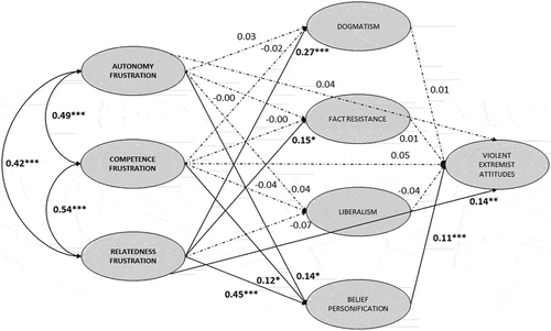 Figure 2. Structural equation model of the relationships among need frustration constructs, actively open-minded thinking dimensions (as mediators), and violent extremist attitudes (Model 2). All coefficients are standardized, and the solid lines indicate statistical significance. The significance thresholds for a two-tailed test are: * p < .05, ** p < .01, and *** p < .001.