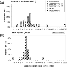 FIG. 8 Comparison of mass absorption cross sections tabulated (a) in previsous reviews, showing large variability, and (b) in this review for near-source measurements, with much smaller variability. Legend in Figure 8a: (1) Traceable to value reported. (2) Not traceable to value reported.