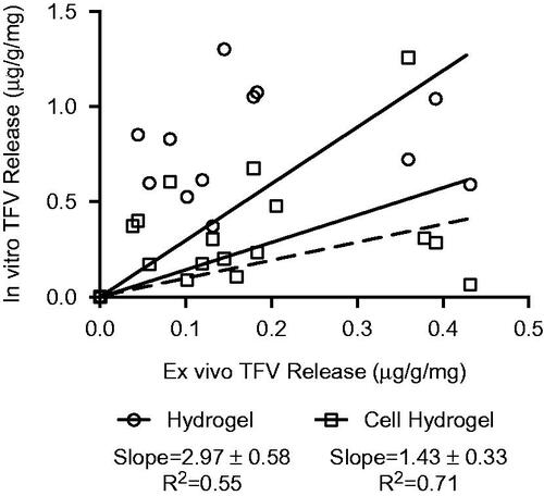 Figure 6. Correlation between hydrogel and tissue explant release profiles for burst-release fiber formulations.