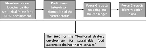 Figure 2. Methodological process of the case study.
