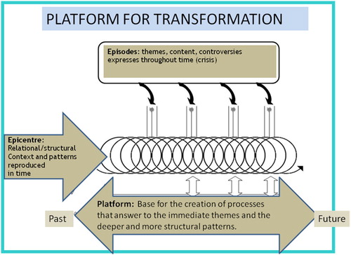 Figure 1. The transformative platform. Source: Lederach (Citation2003).