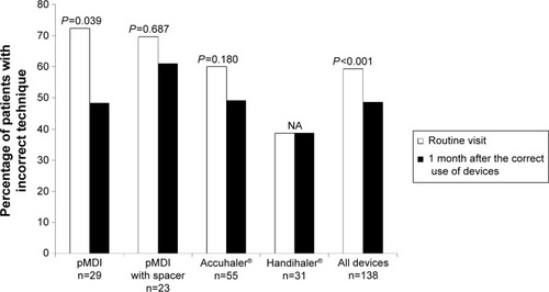 Figure 1 Comparison of incorrect techniques between a routine visit and 1 month after correct use of controller devices in 69 COPD patients (138 devices).