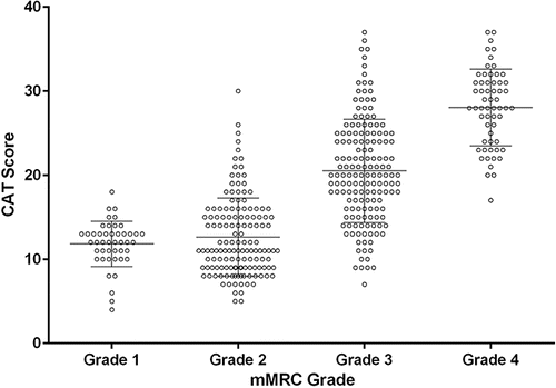 Figure 1. Scatter of CAT scores with mean ± SD in patients with different mMRC grades of dyspnoea (Kruskal–Wallis analysis of variance, p < 0.0001). For post hoc paired comparisons, see text.
