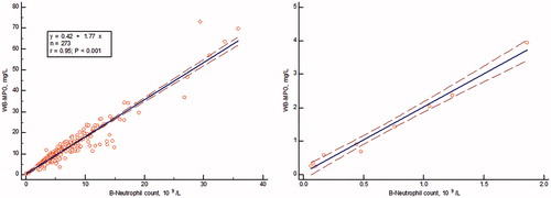 Figure 1. The correlation between blood neutrophil counts and Myeloperoxidase in extracted whole blood in an unselected hospitalized group of patients. The left panel shows all patient data (r = 0.95) and the right panel only results of patients with neutropenia i.e. blood neutrophils <2 × 109/L (r = 0.99).