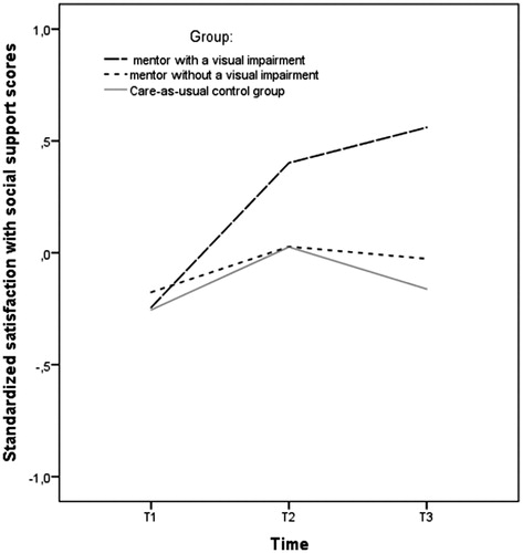 Figure 2. Standardized satisfaction with social support scores on three time points.