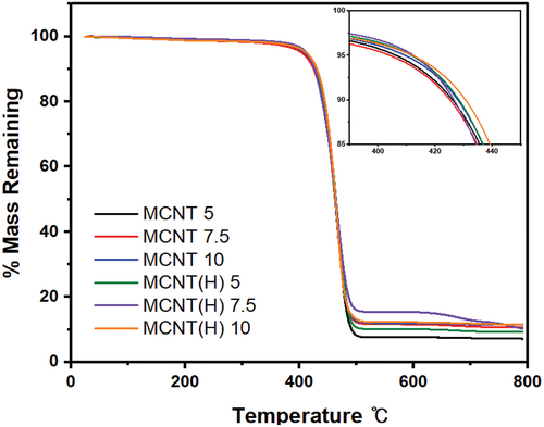Figure 6. Thermogravimetric analysis (TGA) of MCNT and MCNT(H)-nylon composite film.