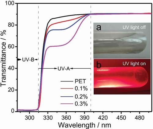 Figure 7. UV transmission curves of PET/ETP-APTMS-DA composite films. Inset shows 0.3% ETP-APTMS-DA composite film (a) under visible and (b) under UV illumination