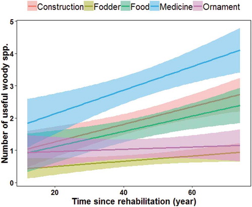 Figure 6. Interaction effects between plant uses and time since rehabilitation (year) on the number of woody species per plot (25 m2).