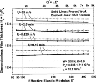 FIG. 4(a) Effect of effective elastic modulus at different loads and speeds. Results at k = 1 and W = 200 N.