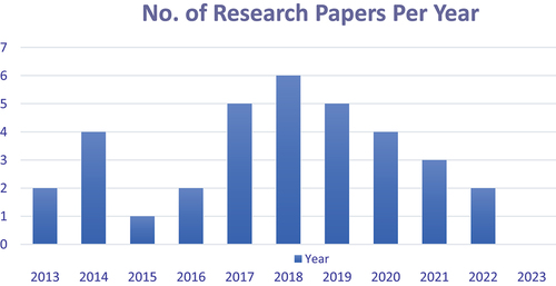 Figure 4. Number of research papers published per year.