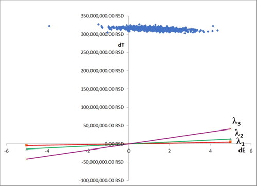 Figure 2. Base case ICERs for all virtual patients. The x-axis: difference in QALYs gained (elivaldogene autotemcel vs HSCT); the y-axis: difference in costs (elivaldogene autotemcel vs HSCT). The line lambda 1 – the RHIF’s willingness to pay one Gross Domestic Product (GDP) per capita for one more QALY gained with elivaldogene autotemcel in comparison to the HSCT. The line lambda 2 – the RHIF’s willingness to pay three GDPs per capita for one more QALY gained with elivaldogene autotemcel in comparison to the HSCT. The line lambda 3 – the RHIF’s willingness to pay nine GDPs per capita for one more QALY gained with elivaldogene autotemcel in comparison to the HSCT.