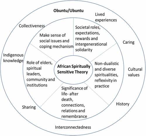 Figure 1. African spiritually sensitive practice (ASSP).
