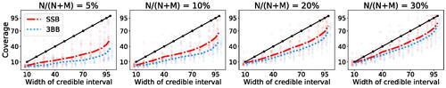 Fig. 5 Coverage calibration of BNP estimators for number of new variants in future samples across all cancer types in TCGA. Different subplots refer to different ratios of the training N with respect to the extrapolation M. For each cancer, we retain a training sample of size N∈{5%,10%,20%,30%} of the total available dataset, and extrapolate up to the largest available M. Colored lines report the average coverage wN(M)(α) across all cancer types (y-axis) as a function of α (x-axis). Faded dots refer to coverage for individual cancer types.
