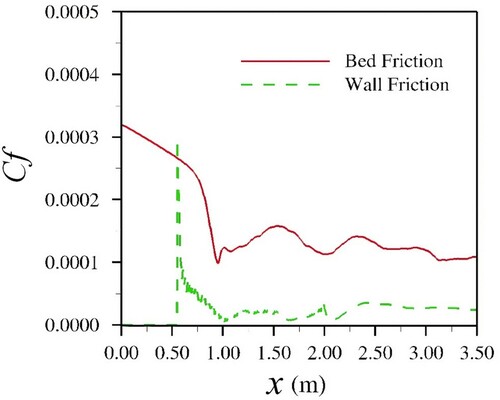 Figure 13. Viscous drag coefficient from bed and walls