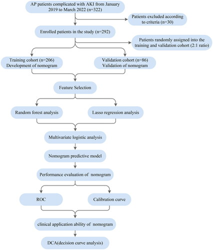 Figure 1. Flow chart of the study.